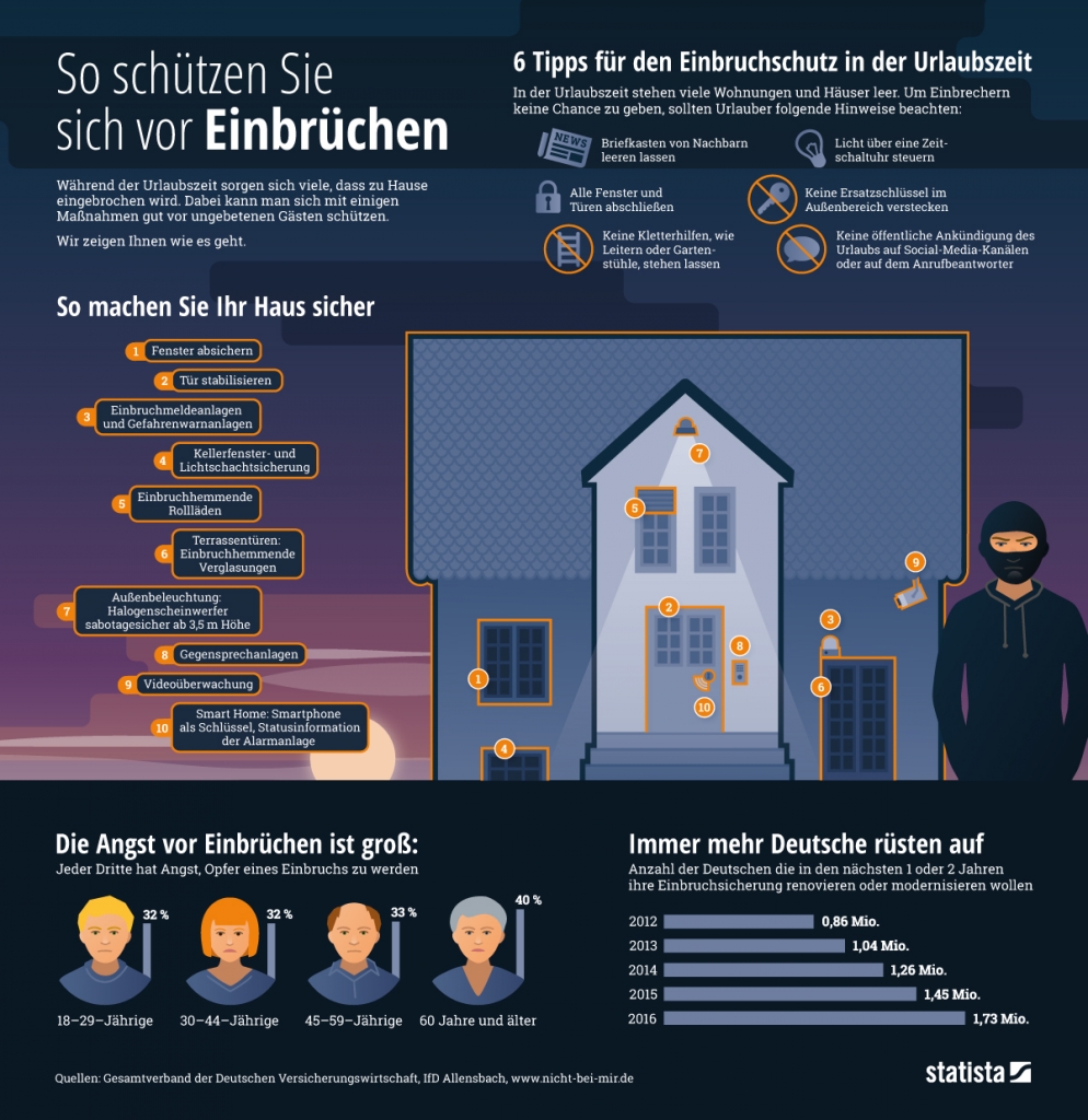 Sicherheits Statistiks